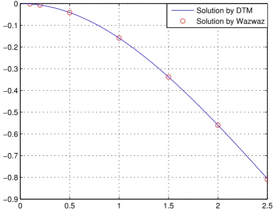 Table 1.  Comparison between DTM and Wazwaz’s algorithm.                                                    