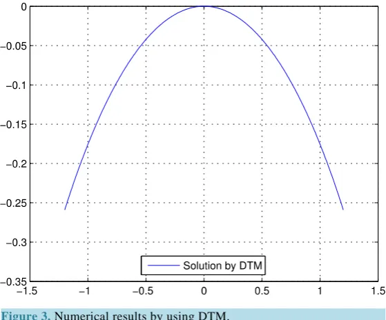 Figure 3. Numerical results by using DTM.                        