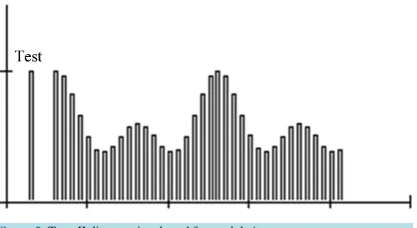 Figure 2. Type II discrete signal used for modulation.                       