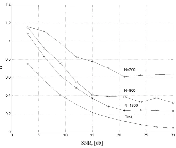 Figure 3. The results in case of A= 2 for the discrete signal used for modulation on Figure 1