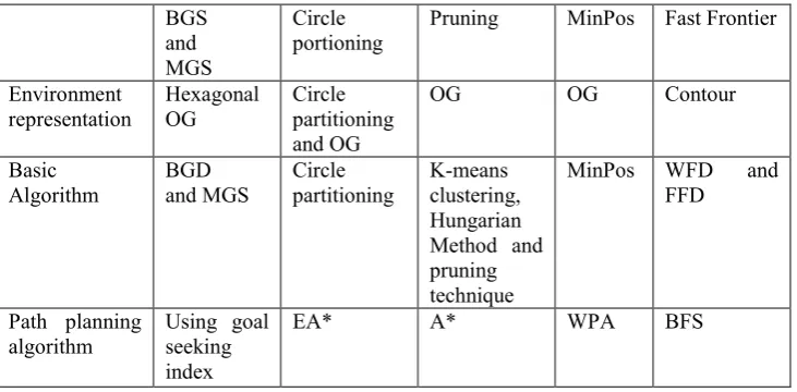 Table 2. Comparison study of various SLAM algorithms 