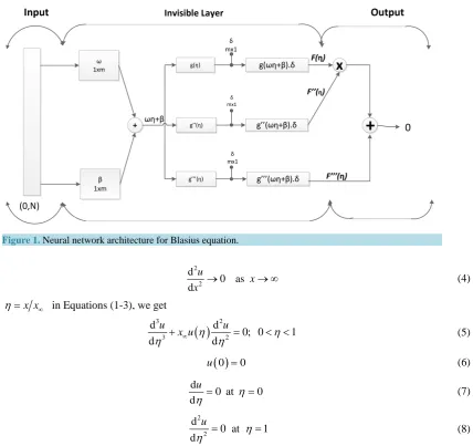 Figure 1. Neural network architecture for Blasius equation.                                          