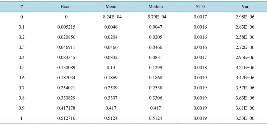 Table 2. Statistical analysis of solution of Blasius equation with hybrid (AST-INP).                                     
