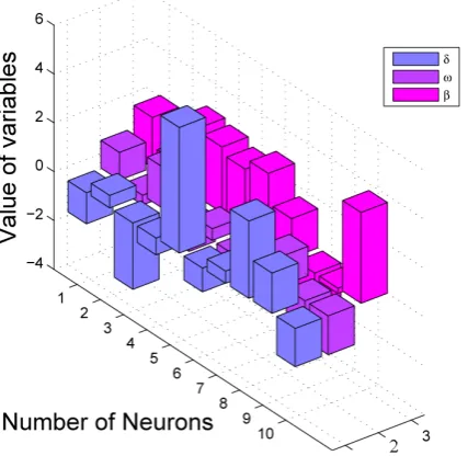 Figure 4. A 2D view of a set of variables of neural network model strained with SQP for Blasius equation