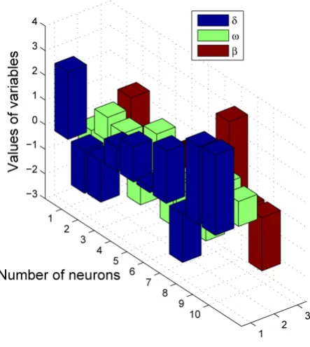 Figure 6. A 3D view of set of variables of neural network model strained with hybrid (AST-INP) for Blasius equation