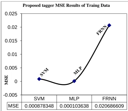 Table 2. MSE for FRNN tagger 