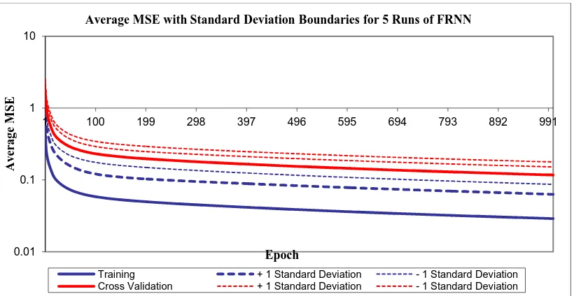 Figure 4: Average MSE with Standard Deviation Boundaries for 5 Runs of MLP 