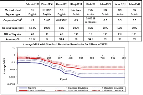 Figure 6: Average MSE with Standard Deviation Boundaries for 5 Runs of SVM 