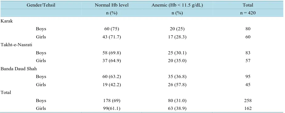 Table 3. Gender wise distribution of anemic children.                                                           