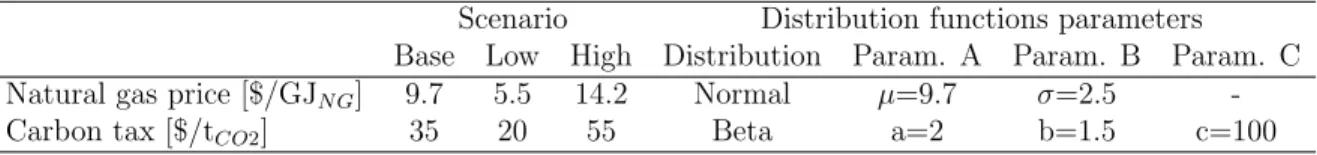 Table 1: Definition of the parameters of the distribution functions for the natural gas price and carbon tax