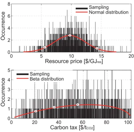 Figure 2: Distribution function (in red) of the natural gas price (top) and of the carbon tax (bottom)
