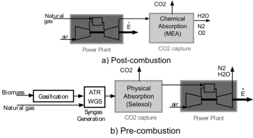 Figure 3: Investigated CO 2 capture processes for electricity production.