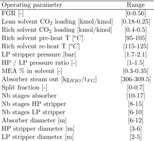 Table 2: Decision variables for the post-combustion CO 2 capture process using chemical absorption process with monoethanolamine.