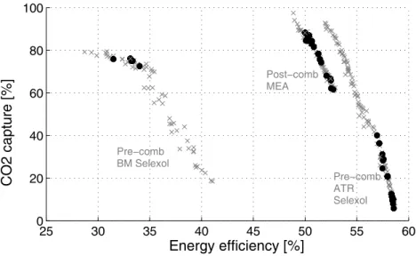 Figure 4: Power plants performance with CO 2 capture: Decision-making based on the Pareto front (black points).