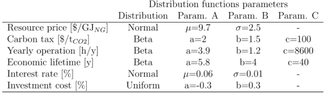 Table 4: Definition of the economic scenarios and parameters of the distribution functions for the economic assumptions.The distribution functions are set up based on values from [10, 11, 14, 12, 13, 1]