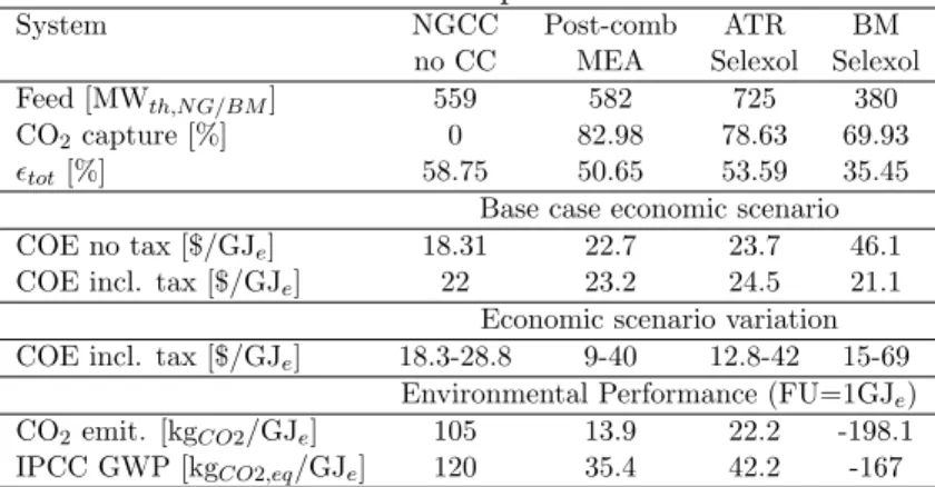 Table 5: Process performance.