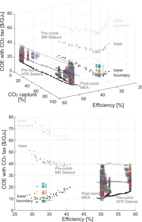 Figure 5: Power plants performance with CO 2 capture: Influence of the economic scenario on the decision-making based on the top 5 configurations yielding the best economic  perfor-mance