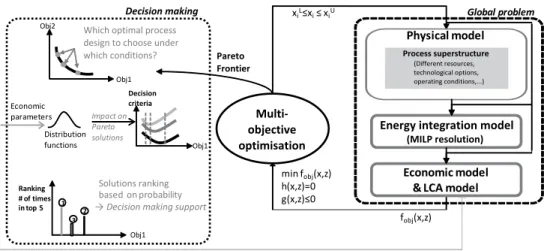 Figure 1: Thermo-environomic optimisation strategy to support decision-making.