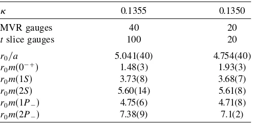 TABLE I.Lattice parameters and results from Ref. [7] formeson mass are from Ref. [9]. Here we set the scale usingthe energies of Qq � states in units of r0 for dynamical fermionswith Nf � 2