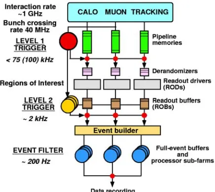 Figure 1: The ATLAS Trigger. 