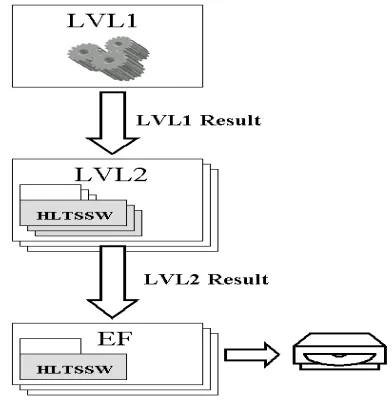Figure 2: The Trigger Data Flow 