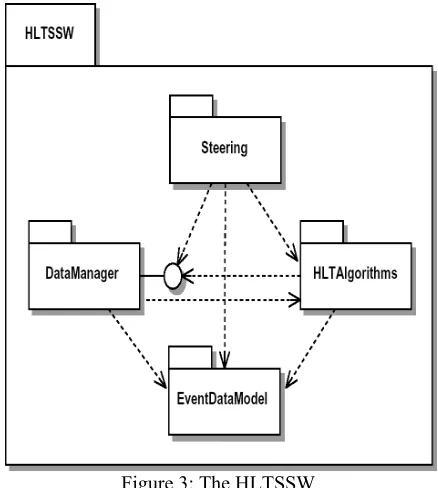 Figure 3: The HLTSSW  
