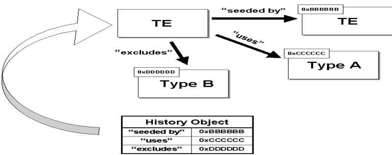 Figure 7: The History Object  