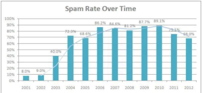 Fig. 3 Spam Rate over Time 