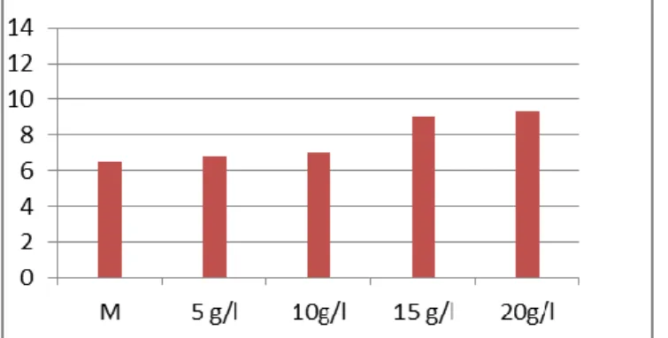 Graphic 1. The influence of Potentilla reptans extract on the process of photosynthesis at Agropyron  repens (μmol / m2 / s) 