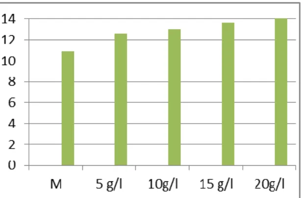 Graphic 3. The influence of Potentilla reptans extract on Agropyron repens leaf transpiration  intensity  (mmol/m 2  /s) 