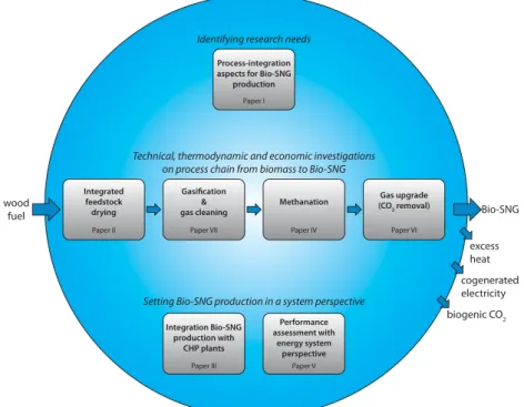 Figure 7 illustrates the focus areas of the appended papers as well as their  interrelations in the context of the Bio-SNG production process