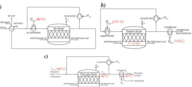 Figure 25 illustrates possible heat integration of steam and low-temperature air  drying with the Bio-SNG process
