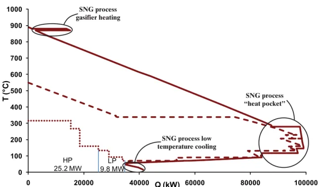 Figure 39 illustrates the decrease in heat and power production from the steam  cycle resulting from integration of the Bio-SNG production process