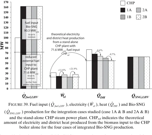 Figure 39 also shows that all Bio-SNG process alternatives are net electricity and  district heat producers because the output is higher than the theoretical case of  combined heat and power produced by a stand-alone CHP plant with  corresponding biomass f