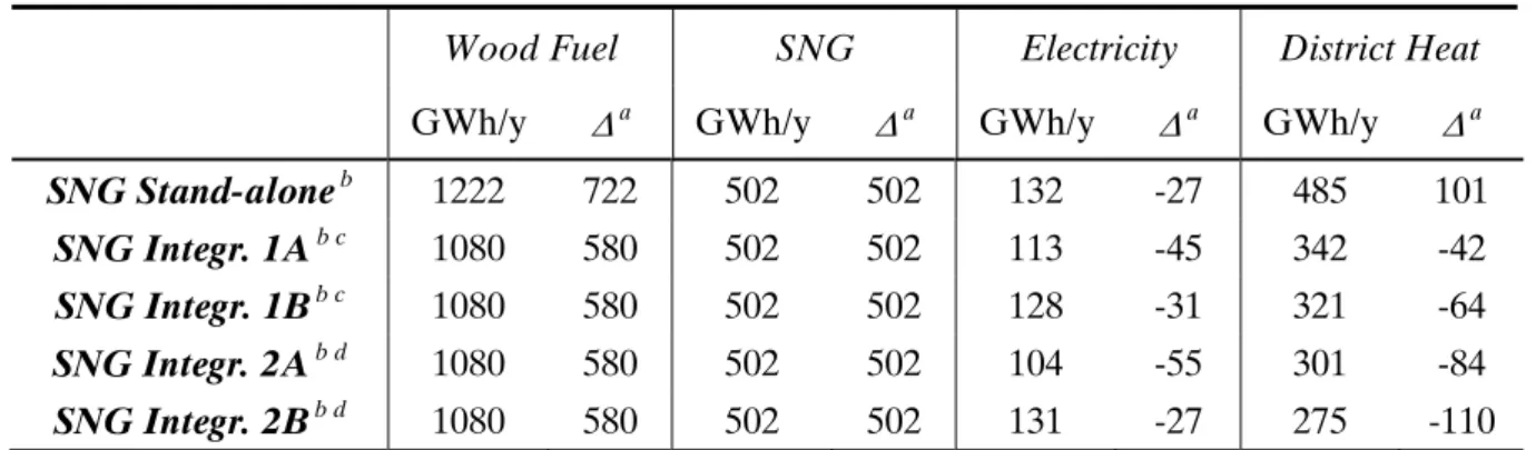 Table 11 illustrates the annual energy balances for the five alternatives as well as  the change to the initial situation where only the biomass CHP plant is in  operation