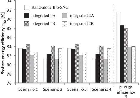 Figure 41. System energy efficiency  η sys  and process energy efficiency  η  for the  different Bio-SNG production cases in the four energy market scenarios