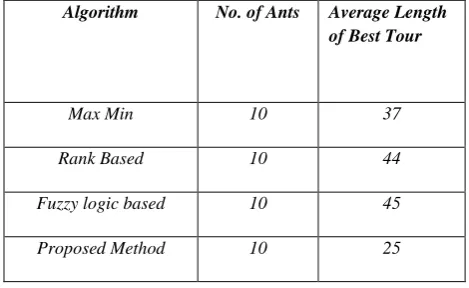 Table 1. No. Of Ants Vs Average Length of Best Tour 