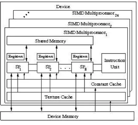 Fig 1: Architecture of NVidia Quadro FX 3800GPU 