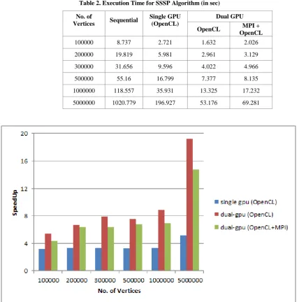 Table 2. Execution Time for SSSP Algorithm (in sec) 