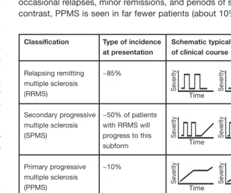 Fig. 1 | Classification, incidence, and examples of clinicalcourses of subtypes of multiple sclerosis (adapted withpermission from Kieseier & Hartung 2003) 