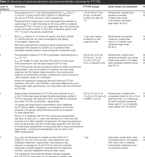 Table 3 | Summary of pharmacodynamic and pharmacokinetic outcomes for FTY720 