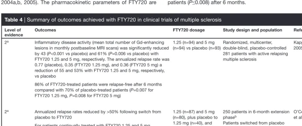 Table 4 | Summary of outcomes achieved with FTY720 in clinical trials of multiple sclerosis