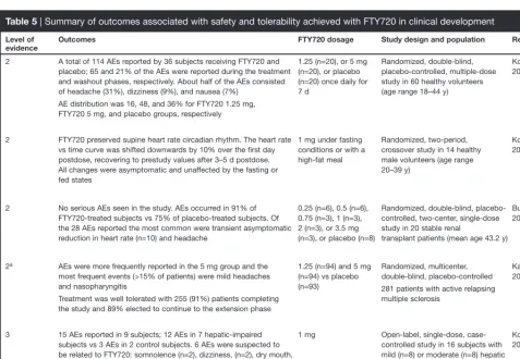 Table 5 | Summary of outcomes associated with safety and tolerability achieved with FTY720 in clinical development