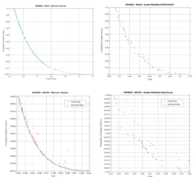 Figure 1: Pareto Fronts obtained for the analytical example using: a) NSGAII + Ditlevsen’s bounds, b) NSGAII + System  Reliability Toolbox with MCS, c) MOPSO + Ditlevsen’s bounds and d) MOPSO + System Reliability Toolbox with MCS