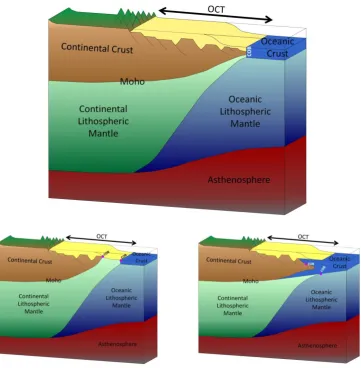 Figure 1.2 – Three schematic models showing continental rifted margin for (a) ‘normal’ magmatic (b) magma-poor and (c) magma-rich end members