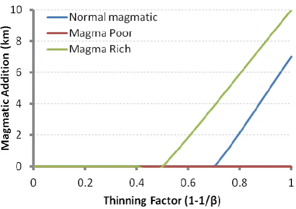Figure 1.6 – Relationship between continental lithosphere thinning factor and magmatic addition, for three magmatic solutions: ‘normal’ magmatic, magma-poor and magma-rich