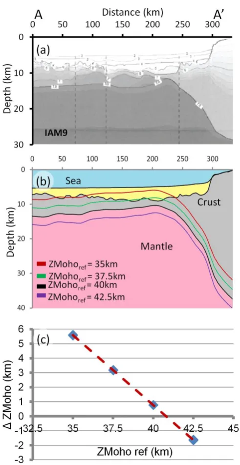 Figure 2.2 - Calibration of the reference Moho depth used in the gravity anomaly inversion along profile IAM9