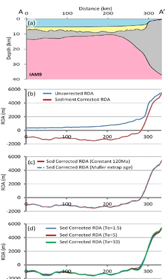 Figure 2.4 - (a) Crustal cross section along profile IAM9. (b) Comparison of uncorrected RDA results with the sediment corrected RDA results along IAM9