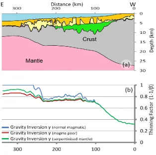 Figure 3.4 – (a) Crustal cross section across the northern Angolan margin.  The pre-salt sedimentary layer is shown in green, the salt layer in yellow and the post-salt sedimentary layer is orange