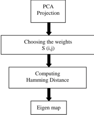 Fig 6 Flow Chart for a priori Laplacian with Hamming Distance 